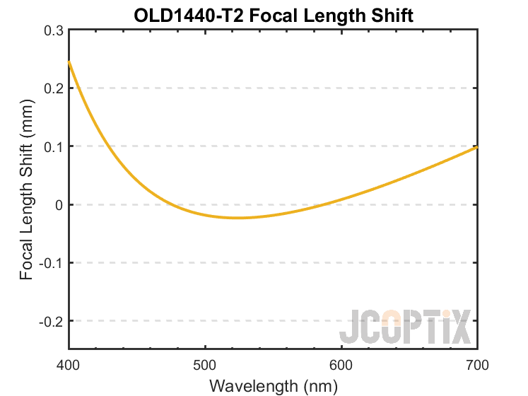 OLD1440-T2 Focal Length Shift